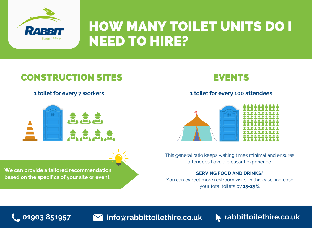 information on how many toilet units do i need to hire